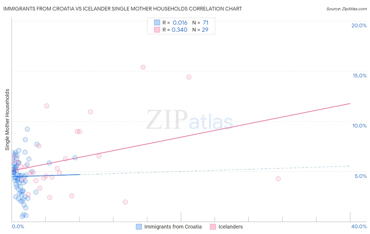Immigrants from Croatia vs Icelander Single Mother Households