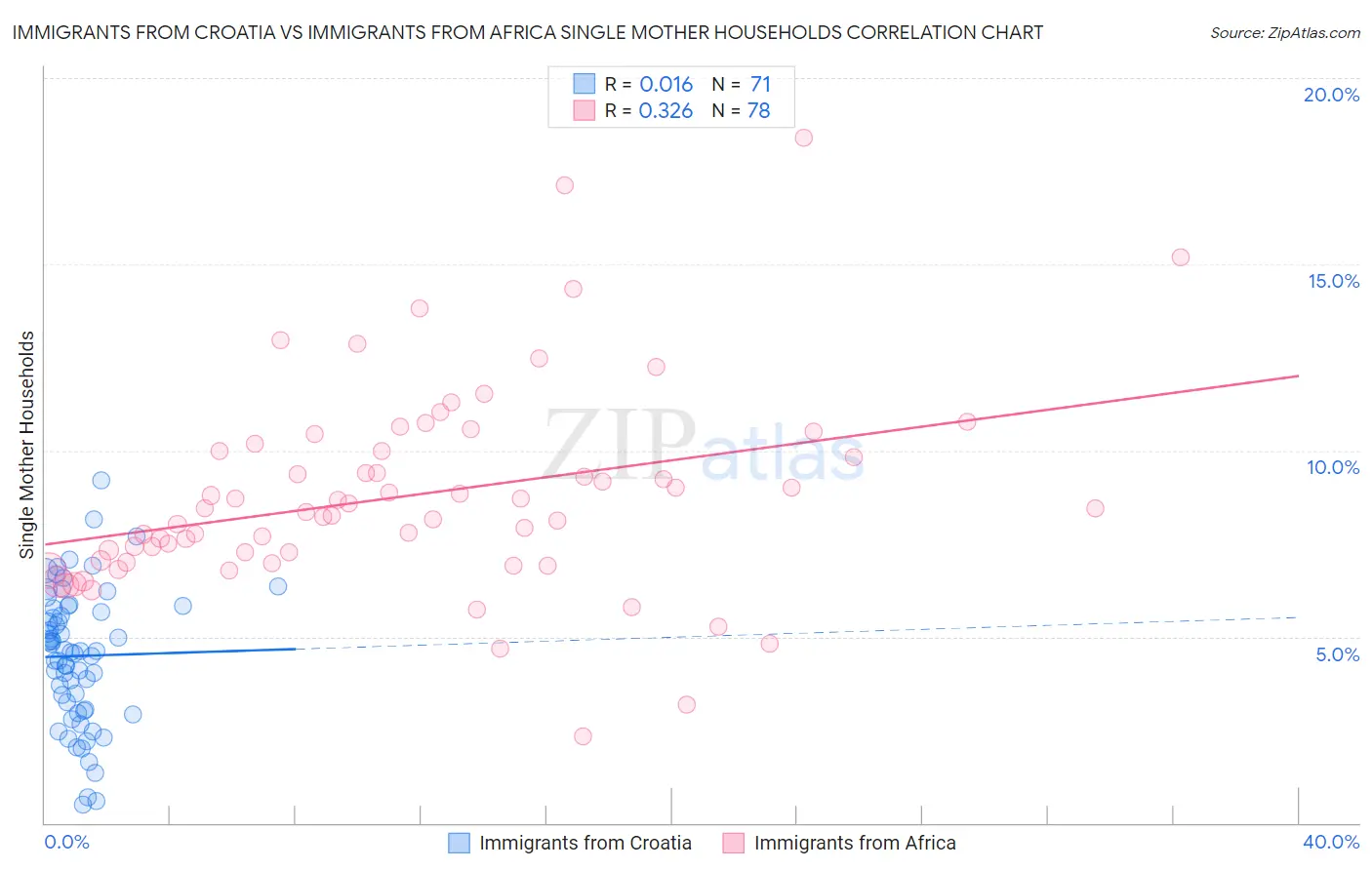 Immigrants from Croatia vs Immigrants from Africa Single Mother Households