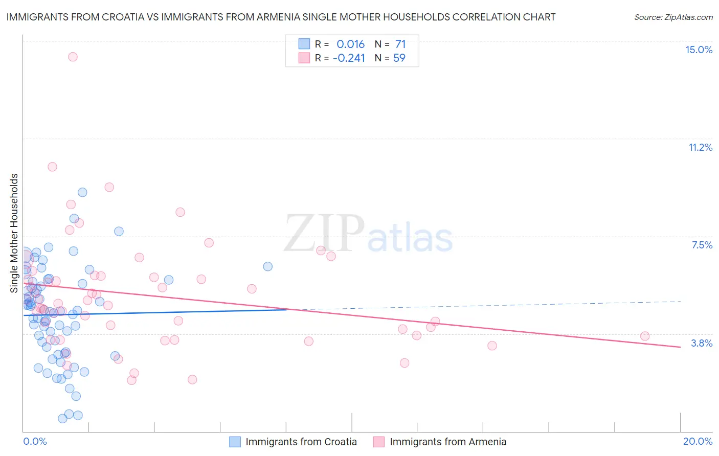 Immigrants from Croatia vs Immigrants from Armenia Single Mother Households