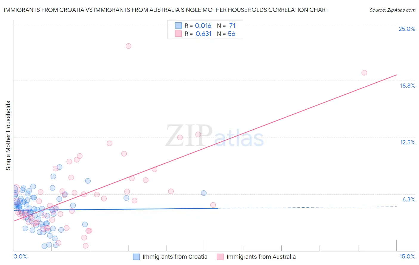Immigrants from Croatia vs Immigrants from Australia Single Mother Households