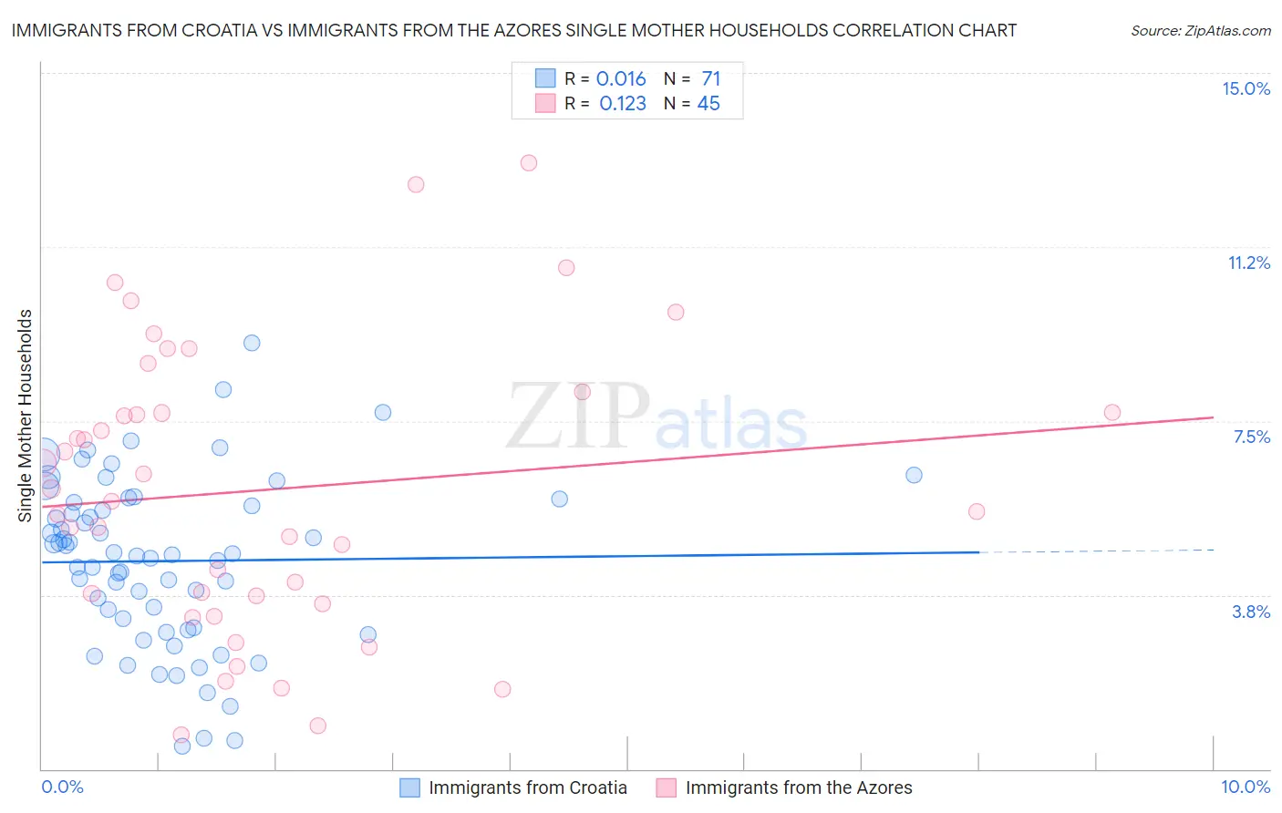 Immigrants from Croatia vs Immigrants from the Azores Single Mother Households