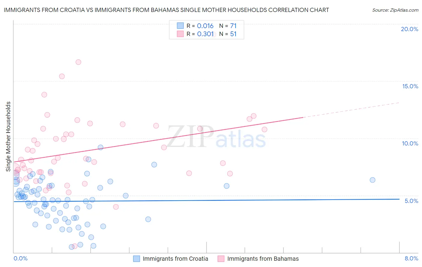 Immigrants from Croatia vs Immigrants from Bahamas Single Mother Households