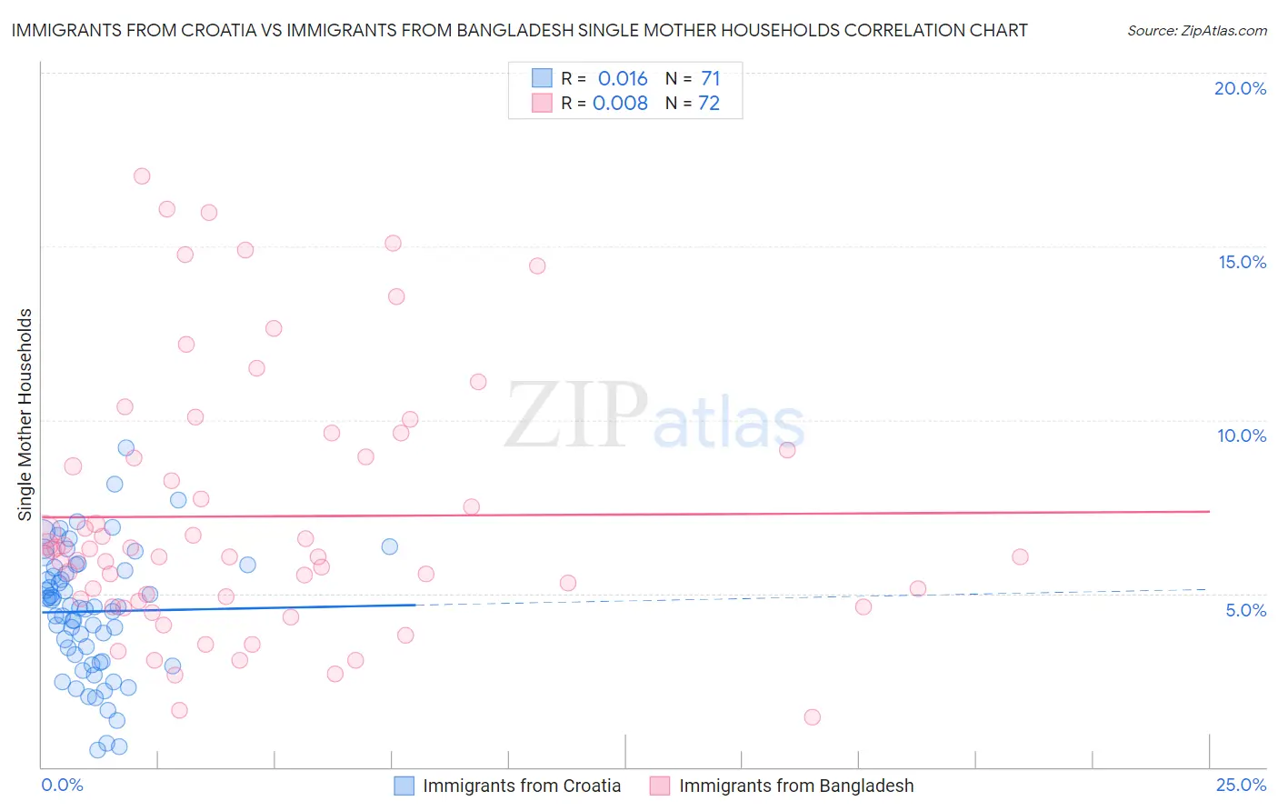 Immigrants from Croatia vs Immigrants from Bangladesh Single Mother Households