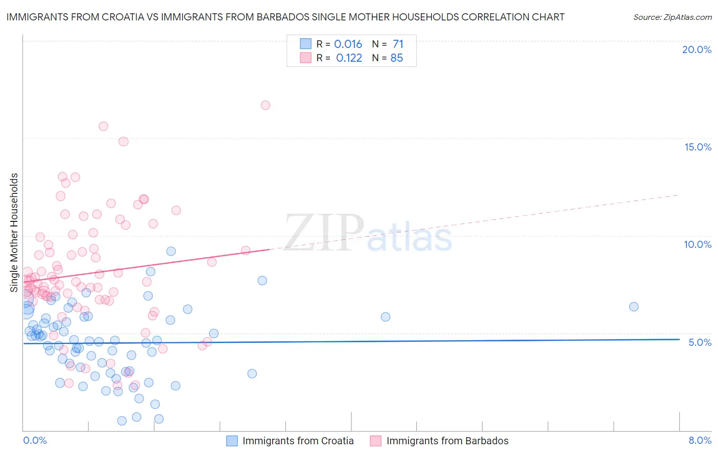 Immigrants from Croatia vs Immigrants from Barbados Single Mother Households