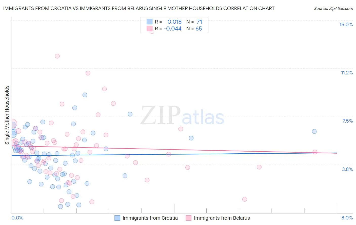 Immigrants from Croatia vs Immigrants from Belarus Single Mother Households