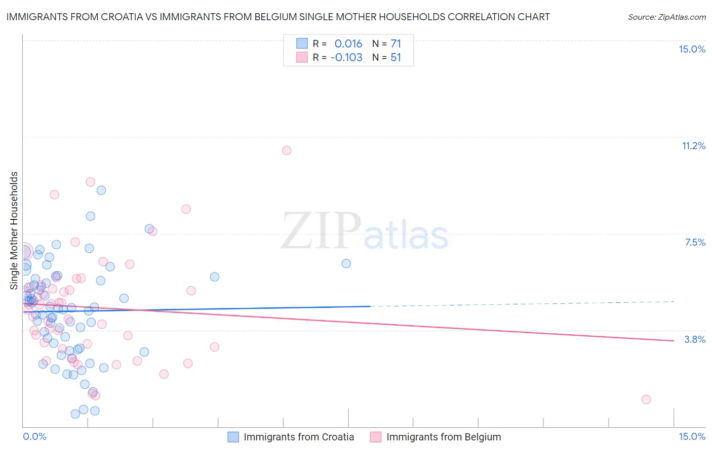 Immigrants from Croatia vs Immigrants from Belgium Single Mother Households