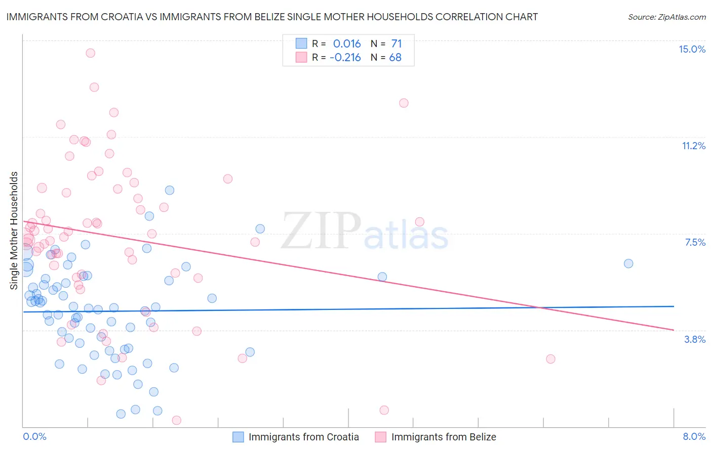 Immigrants from Croatia vs Immigrants from Belize Single Mother Households