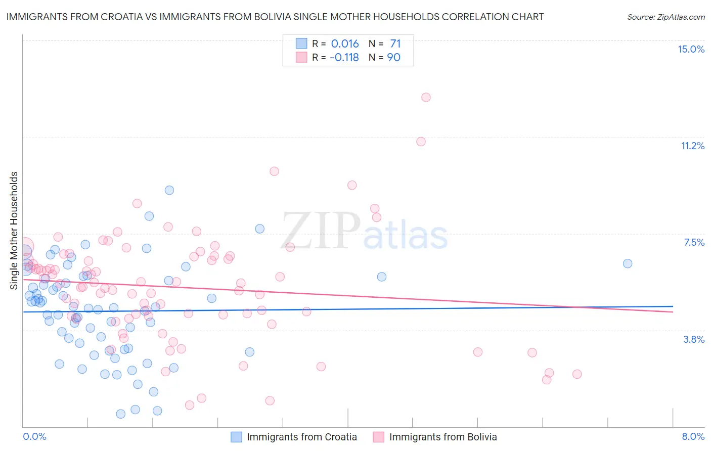 Immigrants from Croatia vs Immigrants from Bolivia Single Mother Households