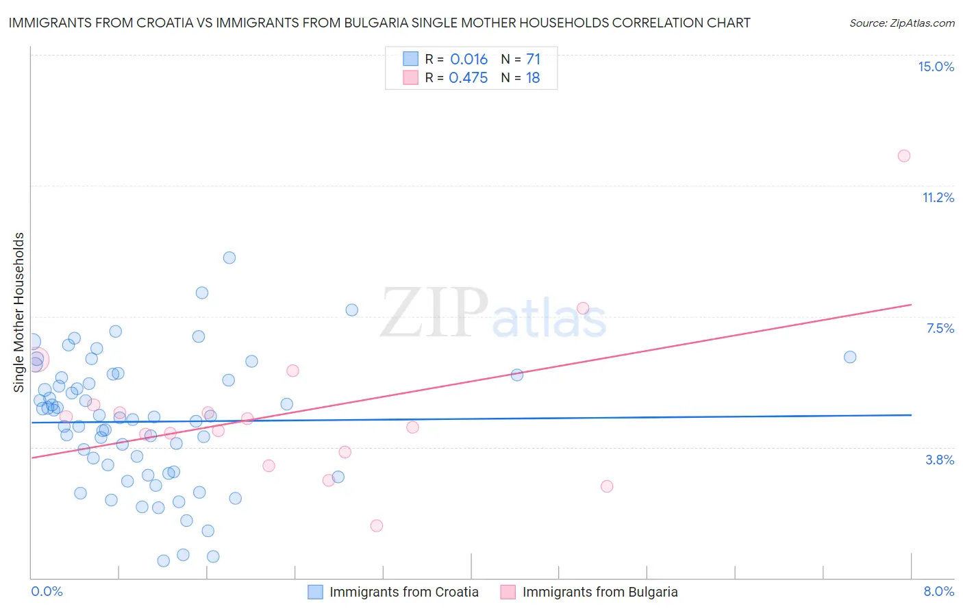 Immigrants from Croatia vs Immigrants from Bulgaria Single Mother Households