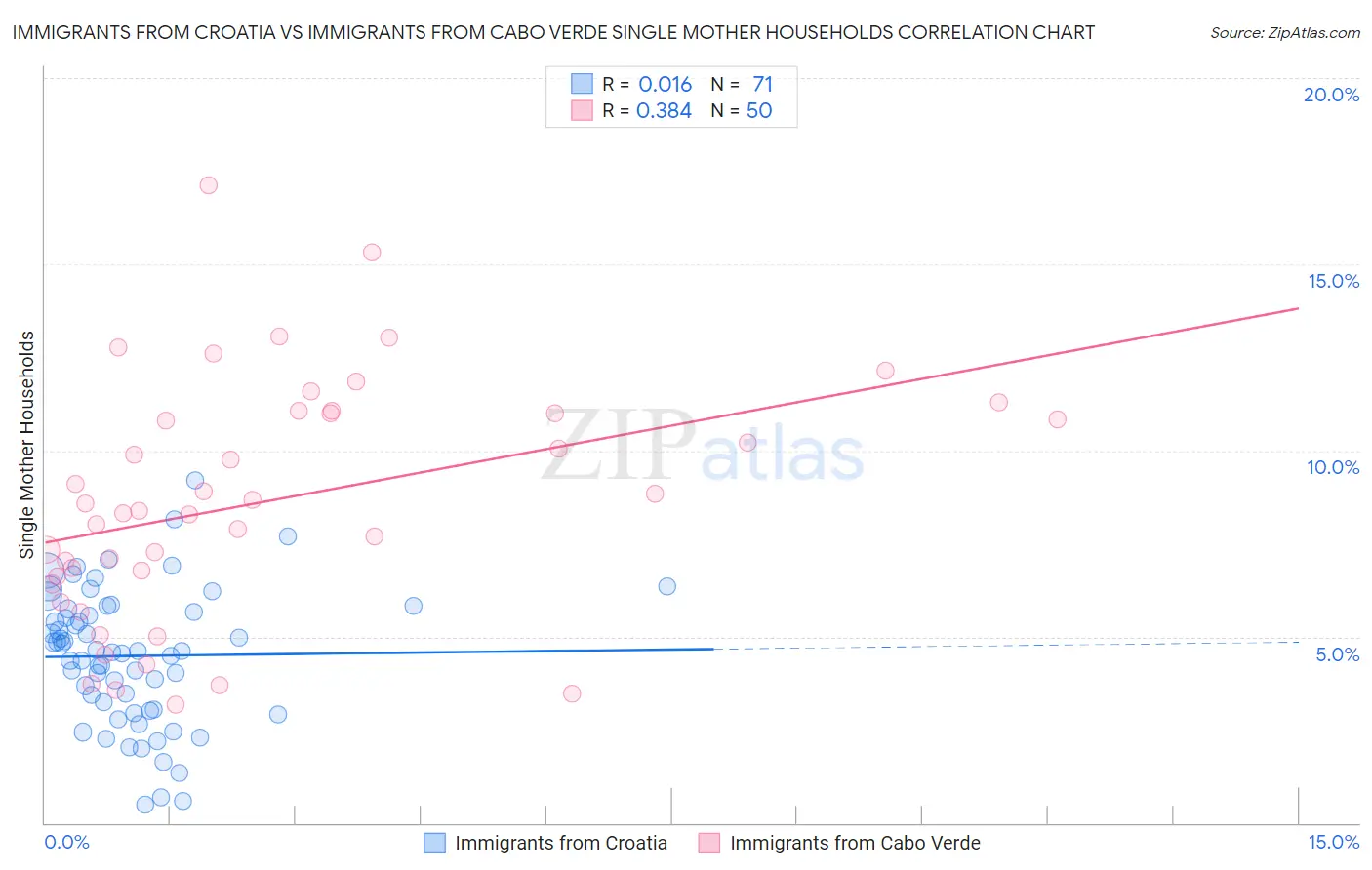 Immigrants from Croatia vs Immigrants from Cabo Verde Single Mother Households