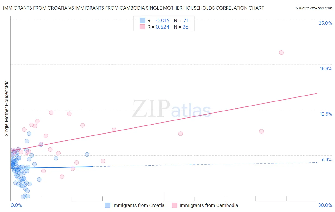 Immigrants from Croatia vs Immigrants from Cambodia Single Mother Households