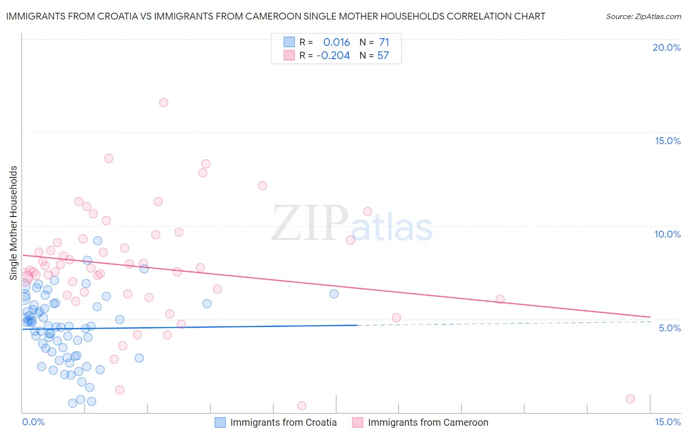 Immigrants from Croatia vs Immigrants from Cameroon Single Mother Households