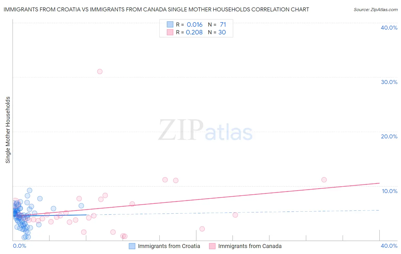 Immigrants from Croatia vs Immigrants from Canada Single Mother Households