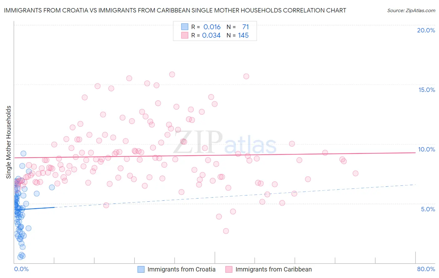 Immigrants from Croatia vs Immigrants from Caribbean Single Mother Households