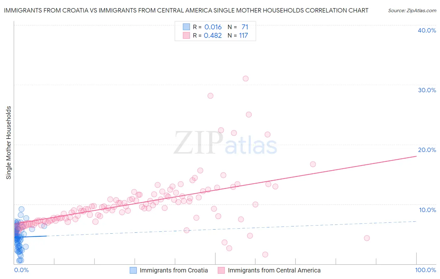 Immigrants from Croatia vs Immigrants from Central America Single Mother Households