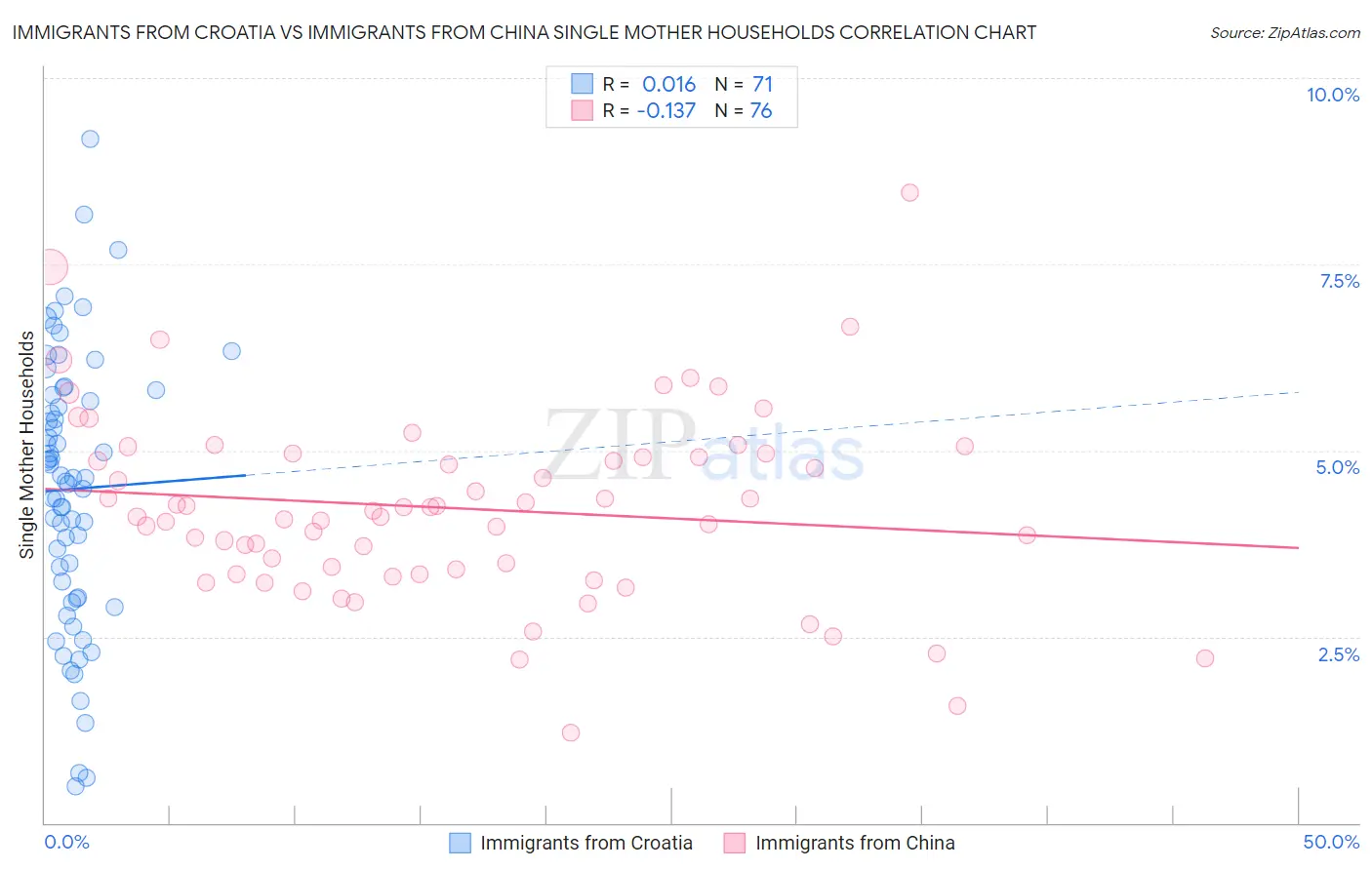 Immigrants from Croatia vs Immigrants from China Single Mother Households