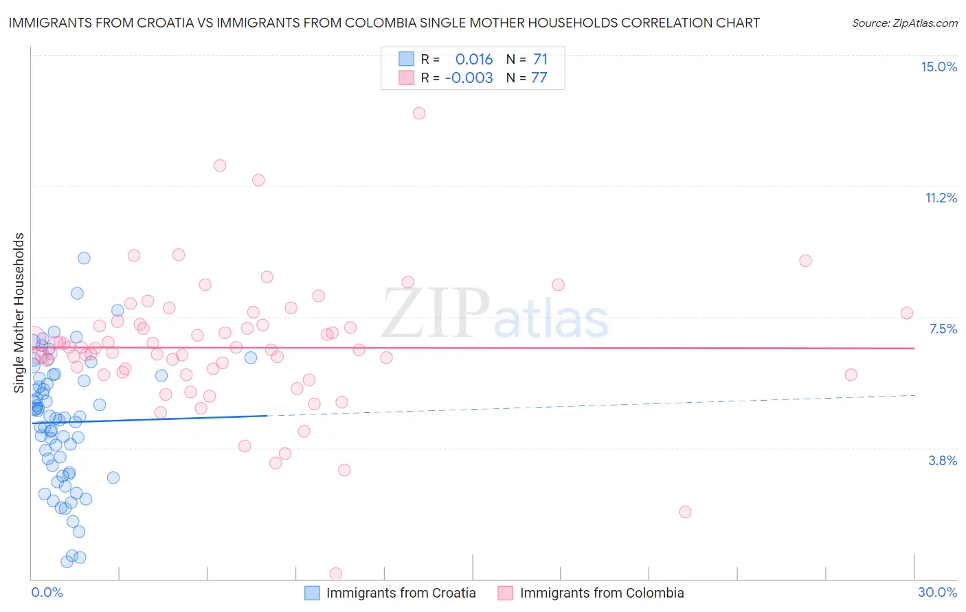 Immigrants from Croatia vs Immigrants from Colombia Single Mother Households