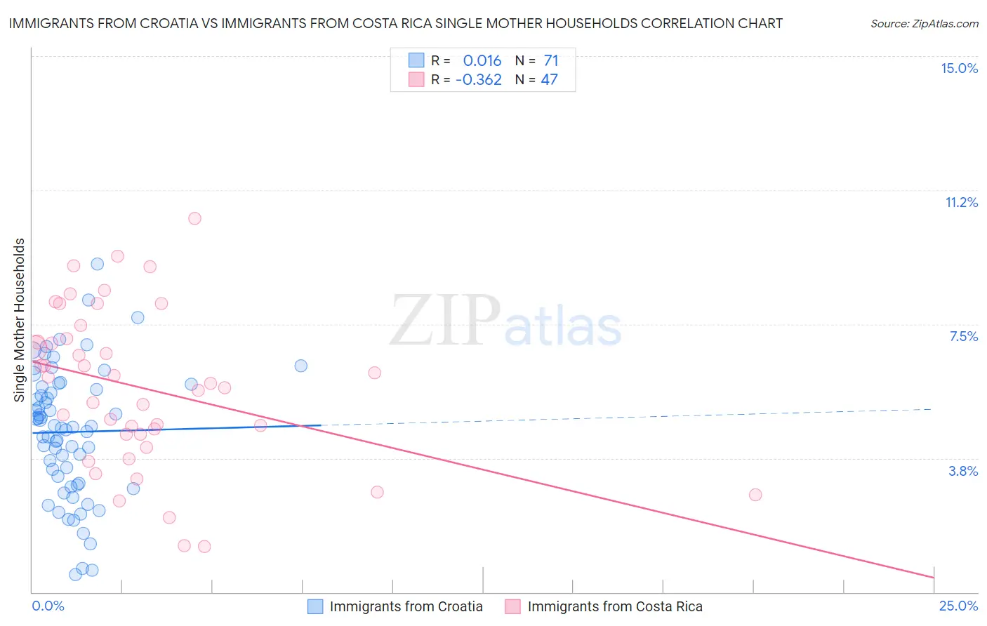 Immigrants from Croatia vs Immigrants from Costa Rica Single Mother Households