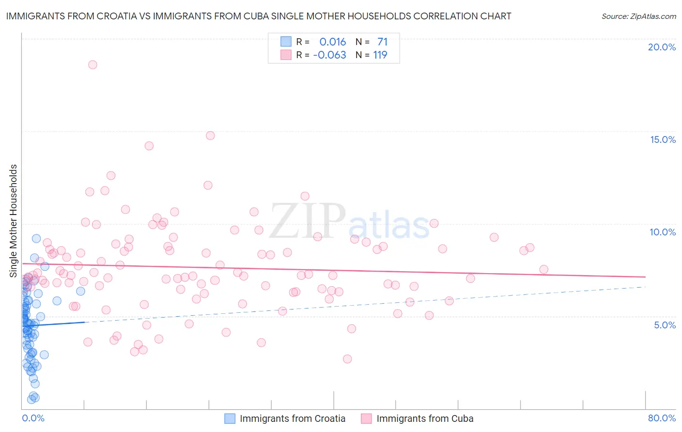 Immigrants from Croatia vs Immigrants from Cuba Single Mother Households