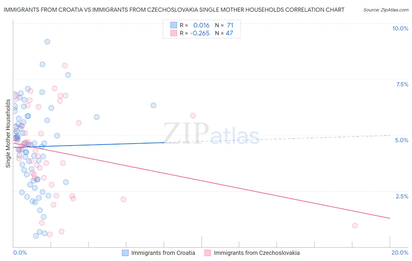 Immigrants from Croatia vs Immigrants from Czechoslovakia Single Mother Households