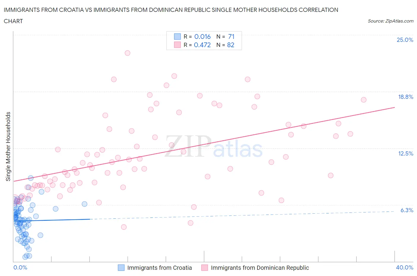 Immigrants from Croatia vs Immigrants from Dominican Republic Single Mother Households