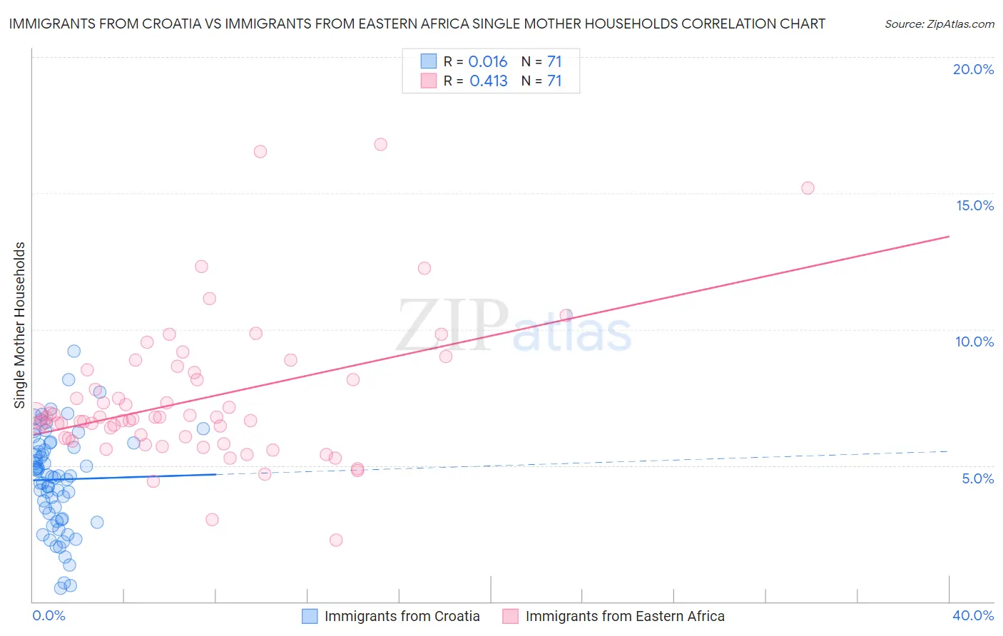 Immigrants from Croatia vs Immigrants from Eastern Africa Single Mother Households