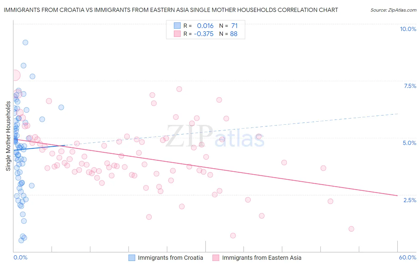 Immigrants from Croatia vs Immigrants from Eastern Asia Single Mother Households