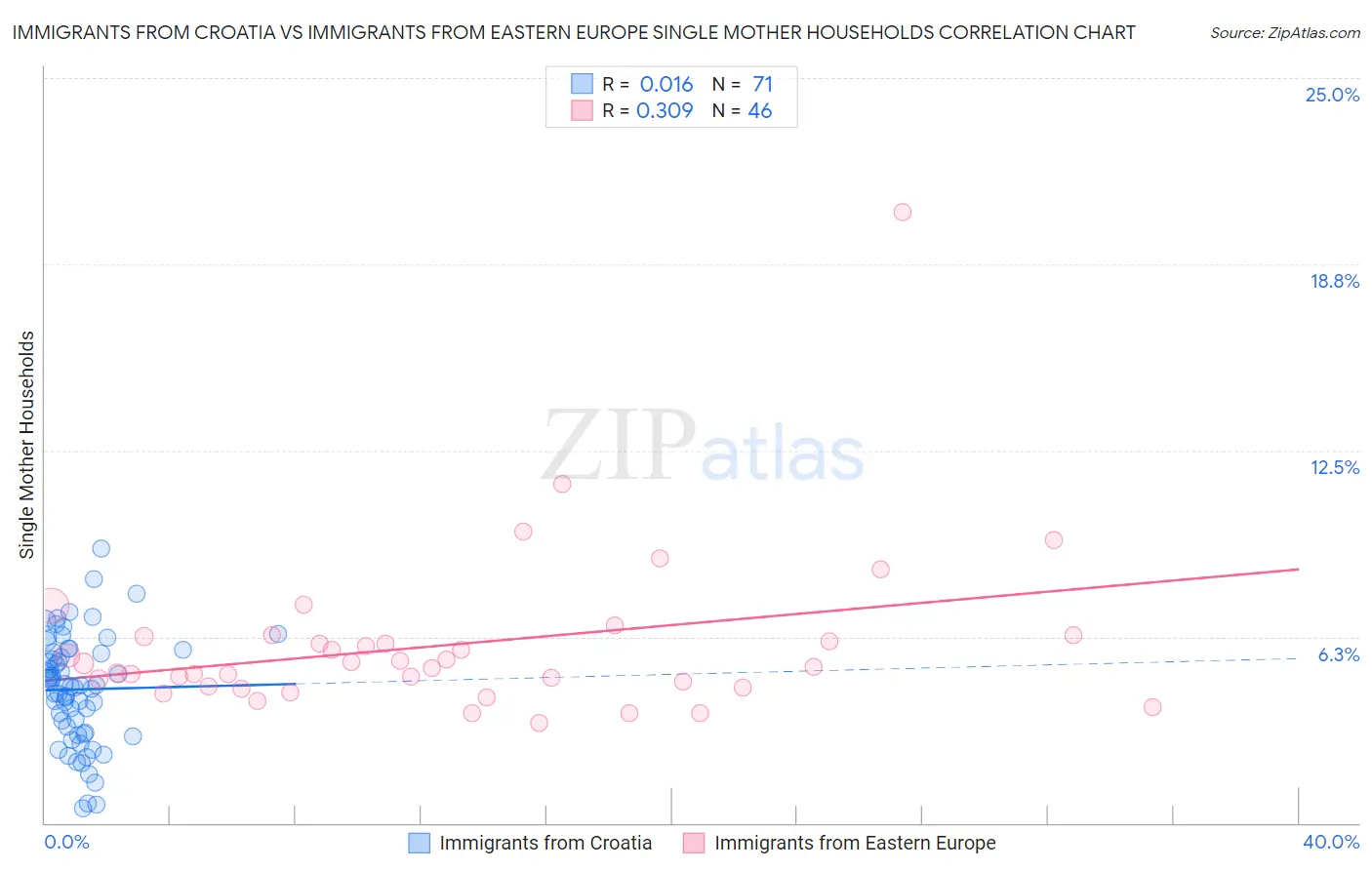 Immigrants from Croatia vs Immigrants from Eastern Europe Single Mother Households