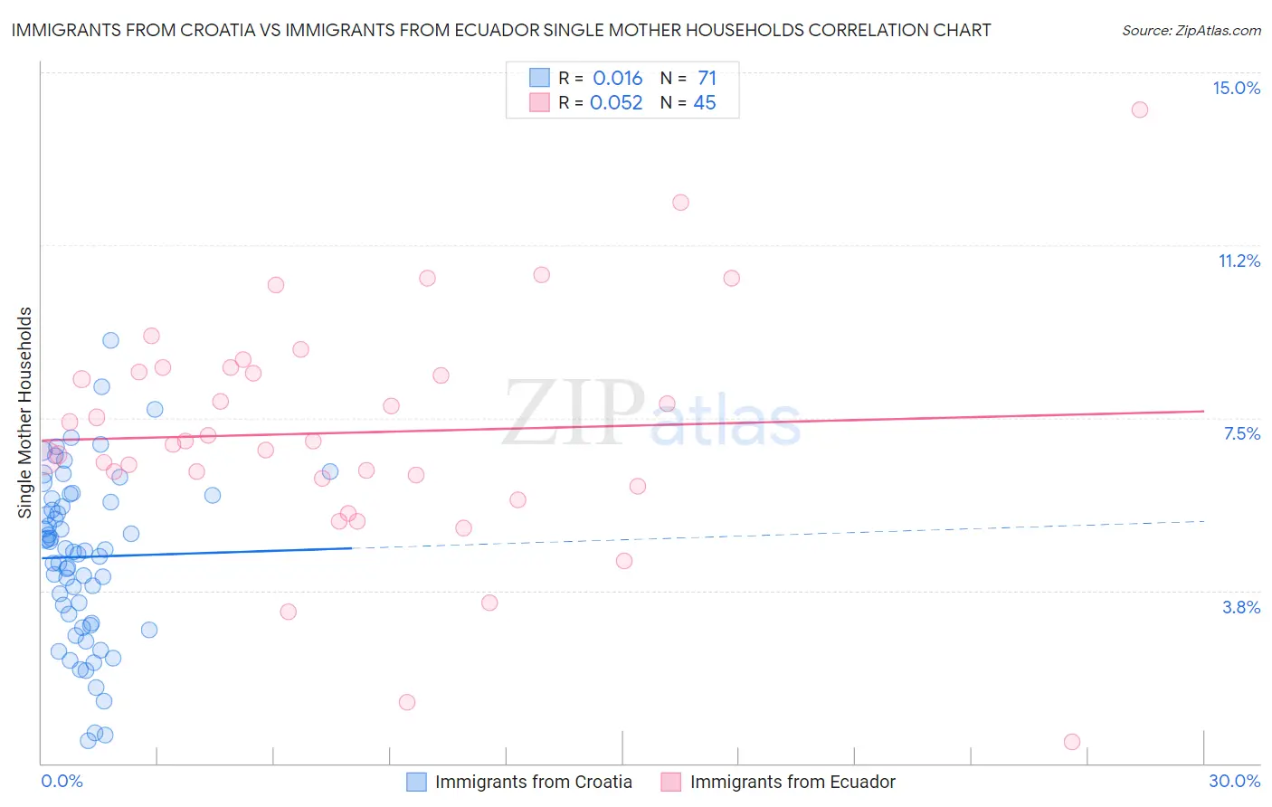 Immigrants from Croatia vs Immigrants from Ecuador Single Mother Households