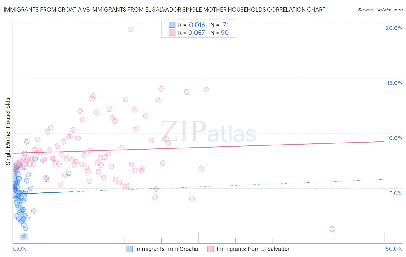Immigrants from Croatia vs Immigrants from El Salvador Single Mother Households