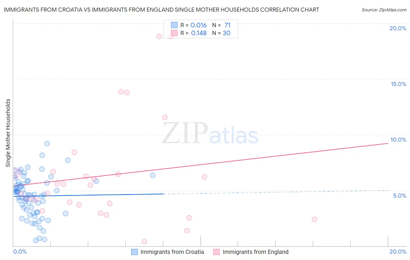 Immigrants from Croatia vs Immigrants from England Single Mother Households