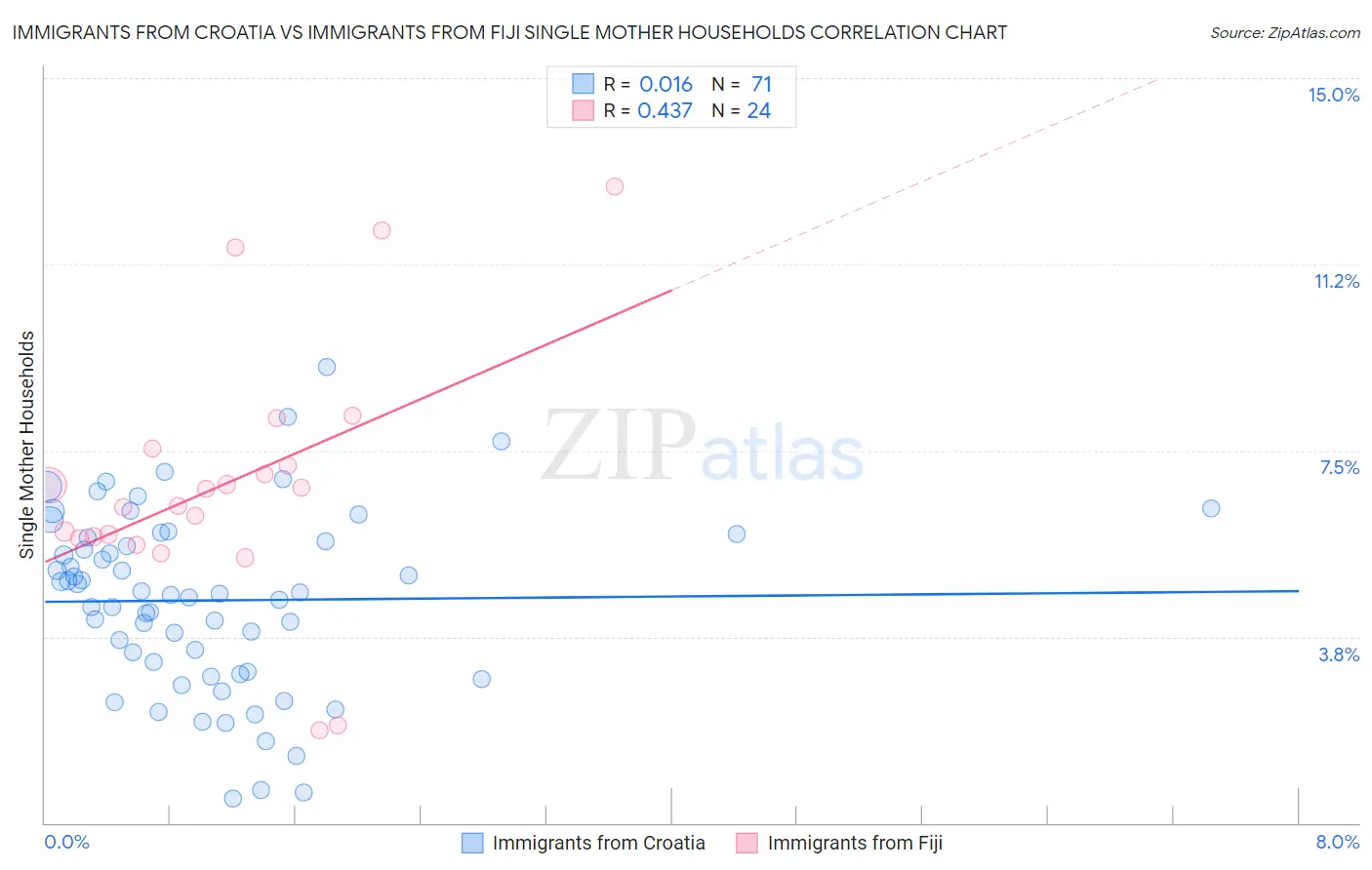 Immigrants from Croatia vs Immigrants from Fiji Single Mother Households