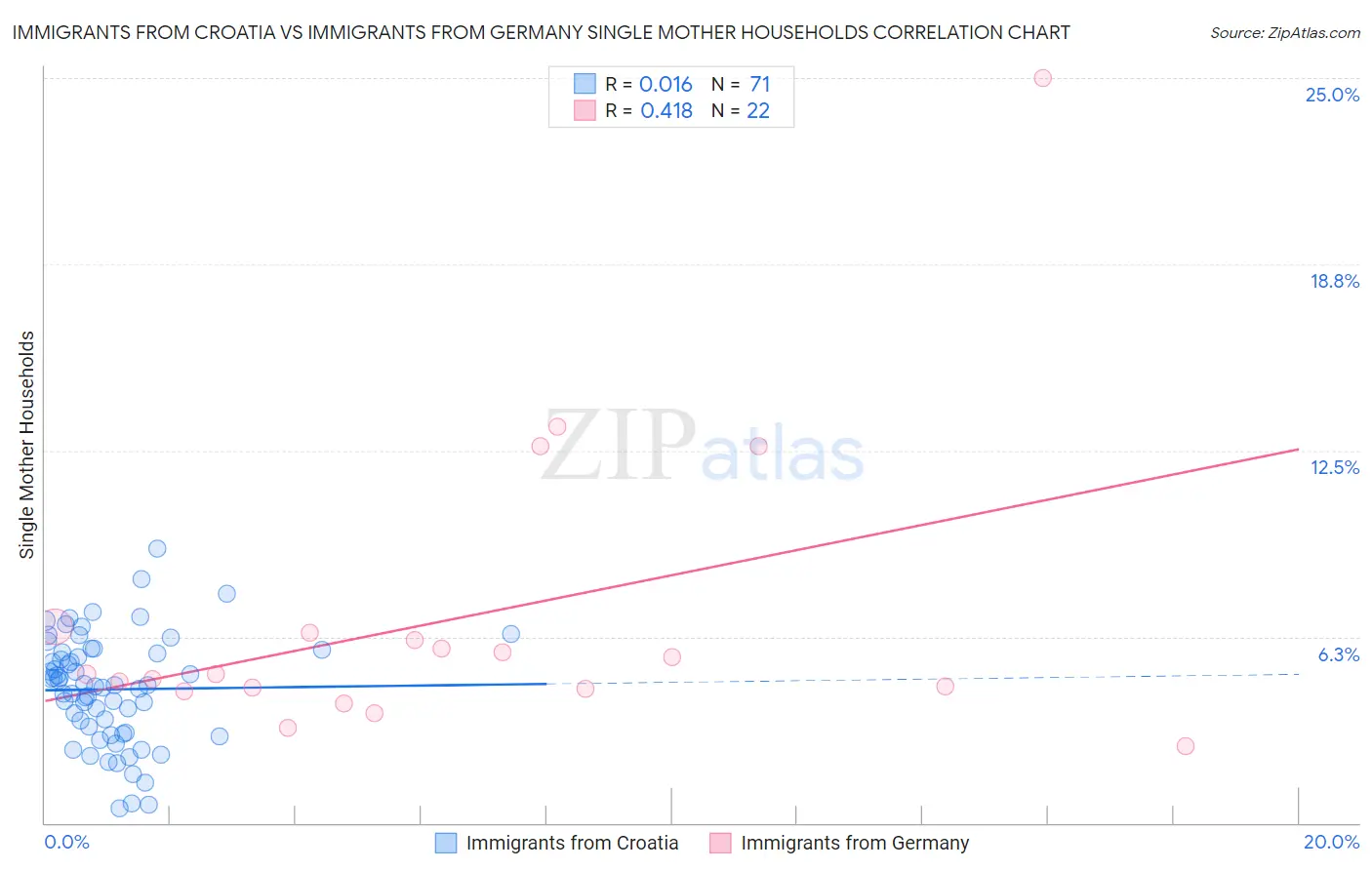 Immigrants from Croatia vs Immigrants from Germany Single Mother Households