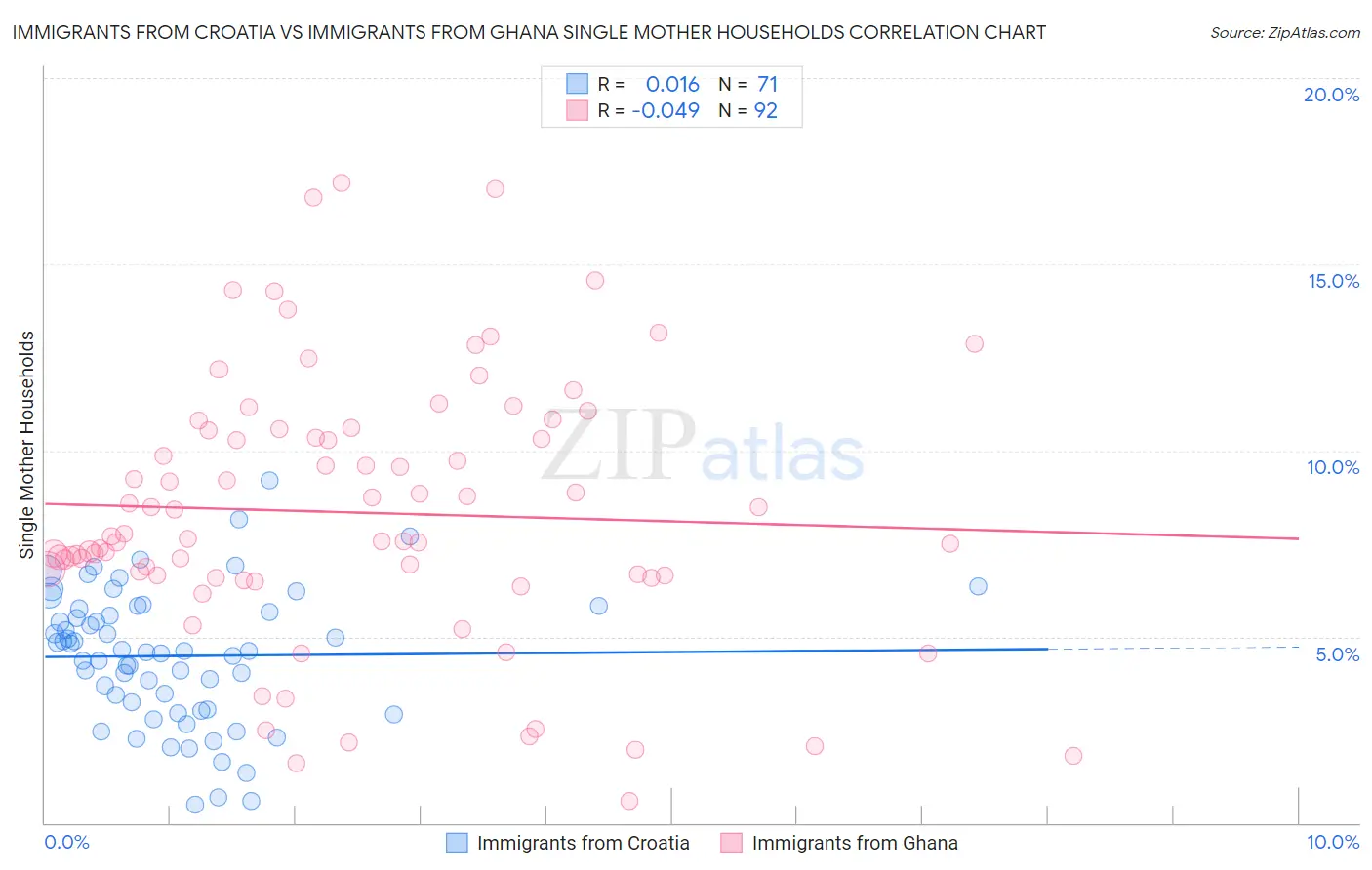 Immigrants from Croatia vs Immigrants from Ghana Single Mother Households