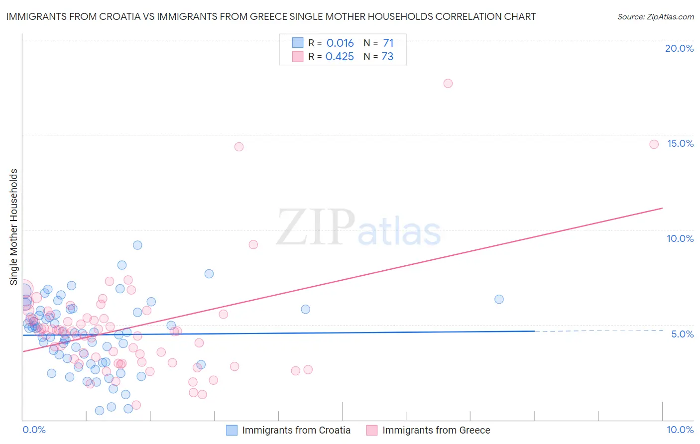 Immigrants from Croatia vs Immigrants from Greece Single Mother Households