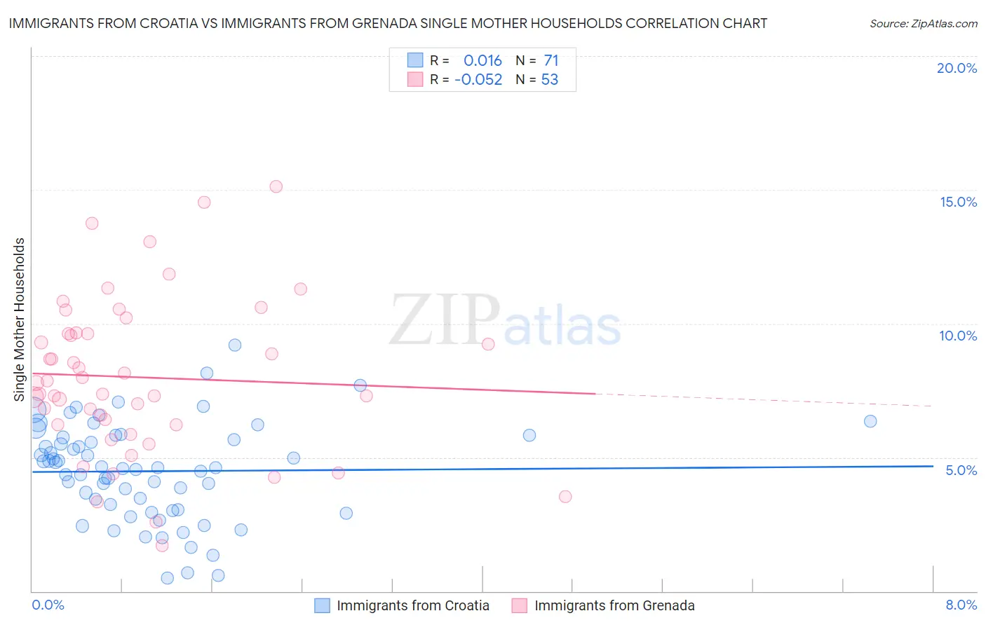 Immigrants from Croatia vs Immigrants from Grenada Single Mother Households