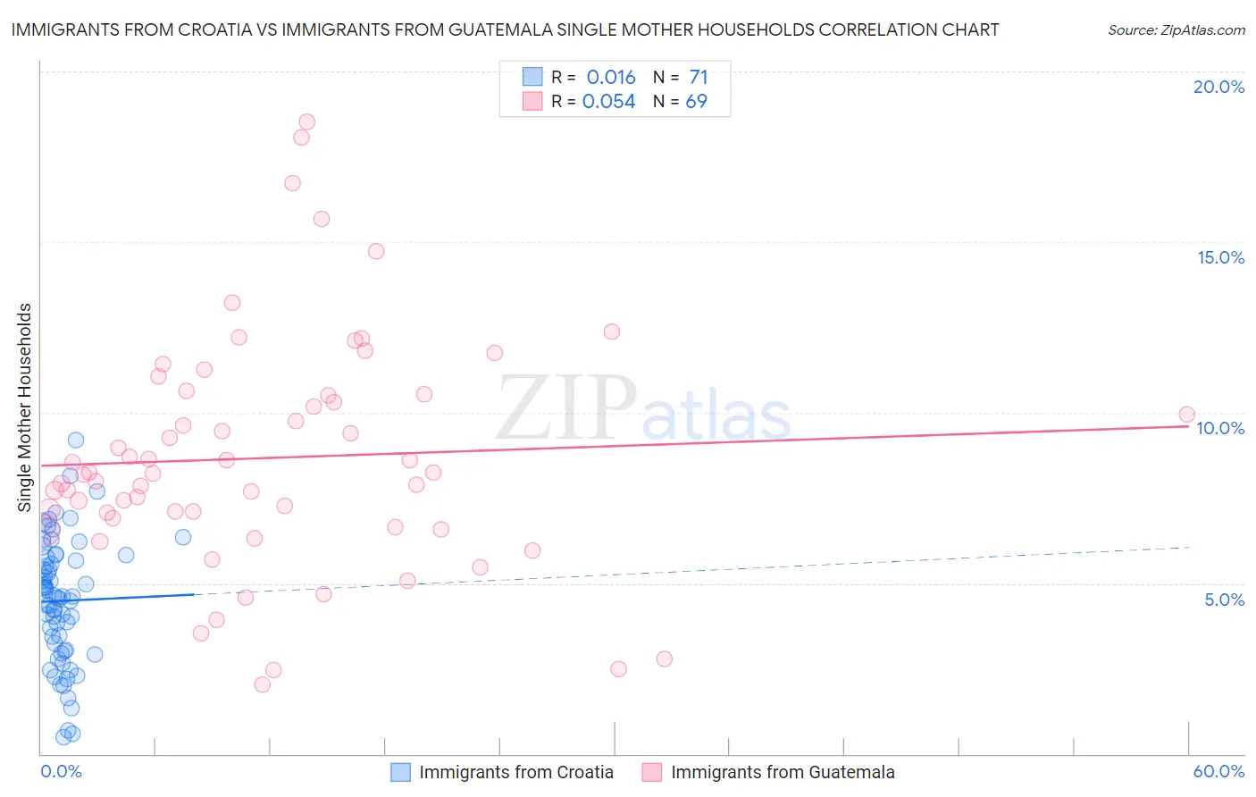Immigrants from Croatia vs Immigrants from Guatemala Single Mother Households