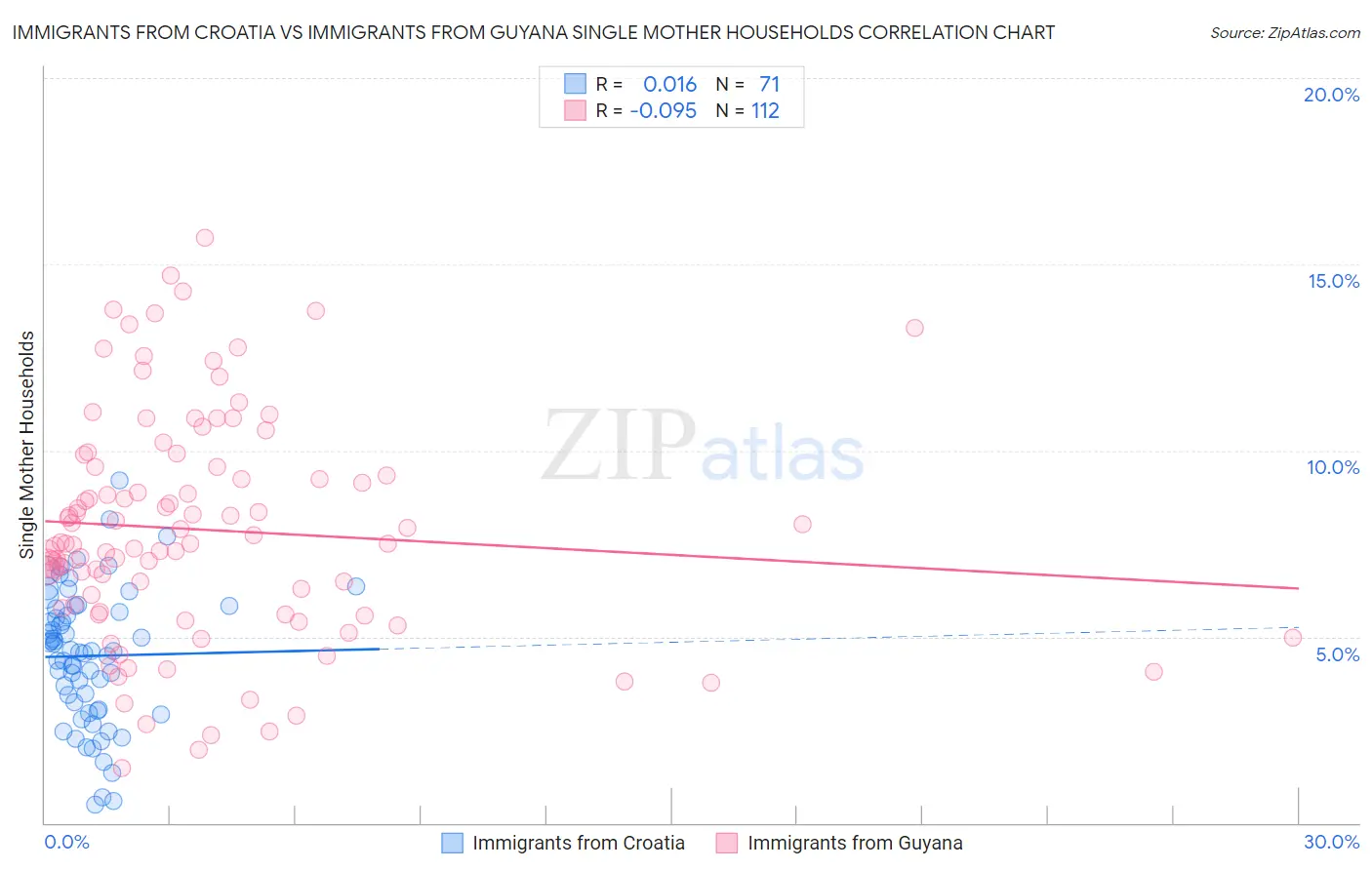 Immigrants from Croatia vs Immigrants from Guyana Single Mother Households