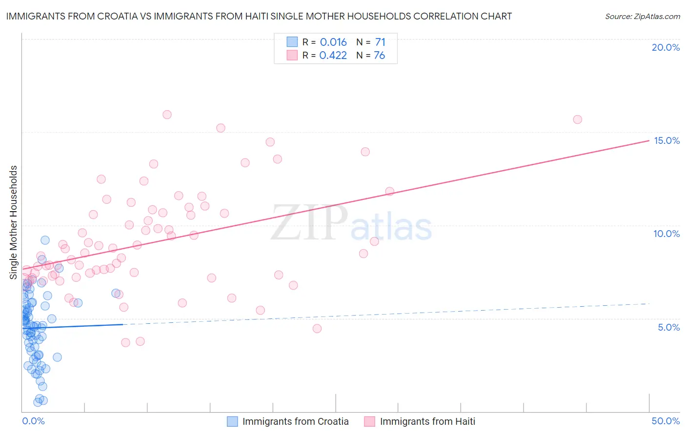 Immigrants from Croatia vs Immigrants from Haiti Single Mother Households
