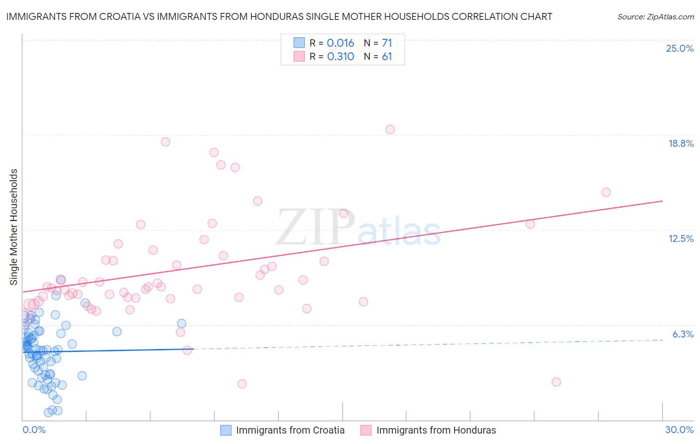 Immigrants from Croatia vs Immigrants from Honduras Single Mother Households