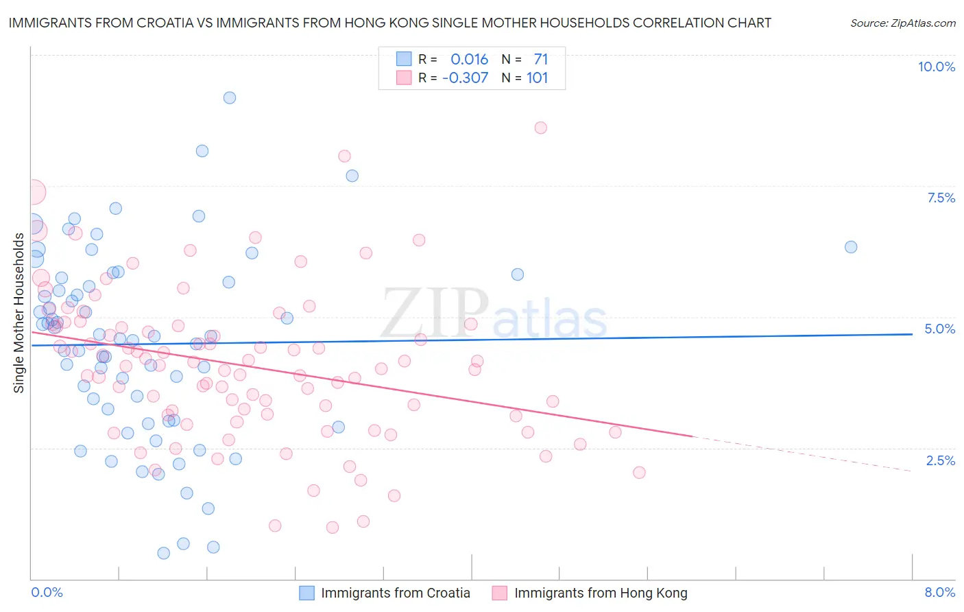 Immigrants from Croatia vs Immigrants from Hong Kong Single Mother Households