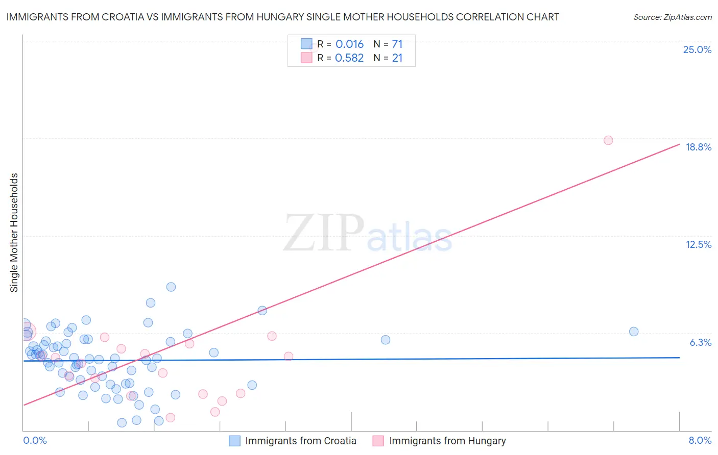 Immigrants from Croatia vs Immigrants from Hungary Single Mother Households