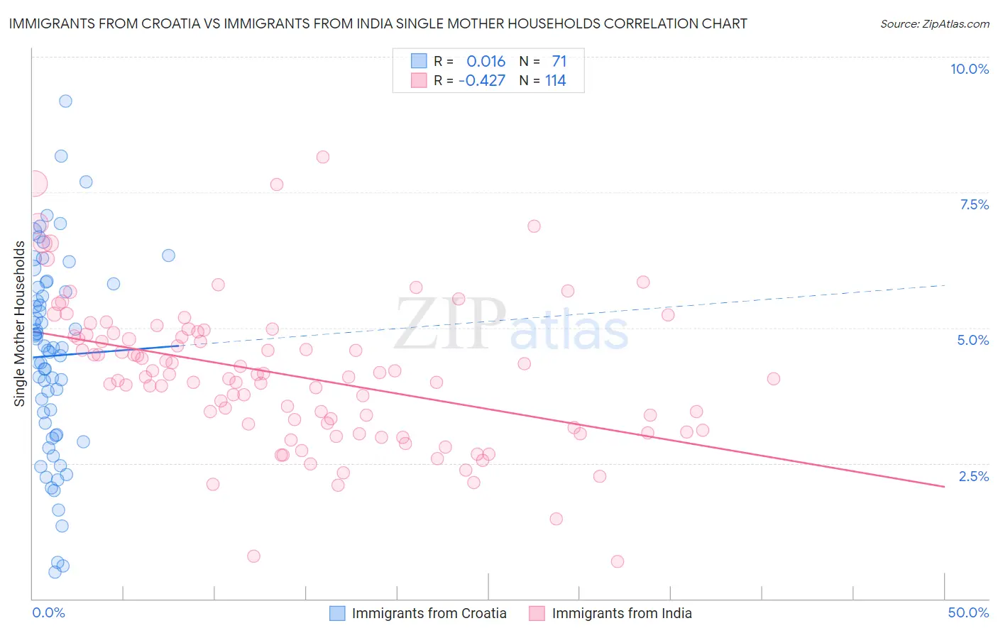 Immigrants from Croatia vs Immigrants from India Single Mother Households
