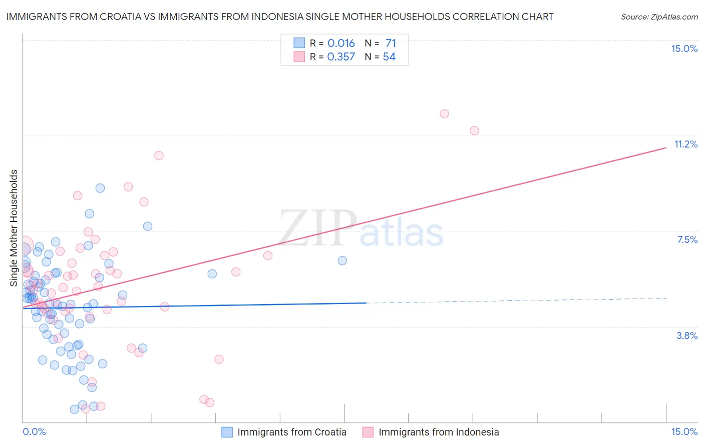 Immigrants from Croatia vs Immigrants from Indonesia Single Mother Households