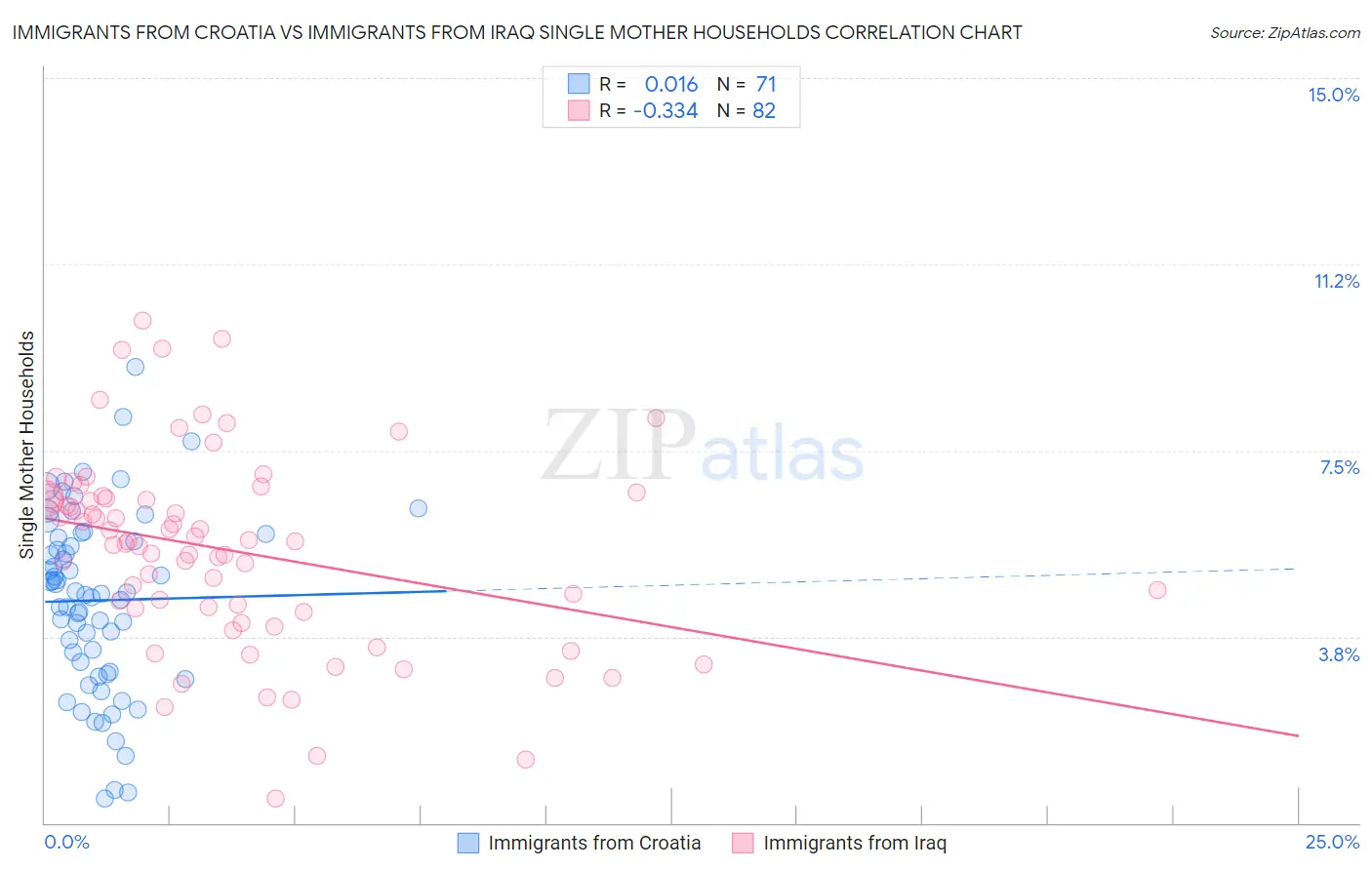 Immigrants from Croatia vs Immigrants from Iraq Single Mother Households