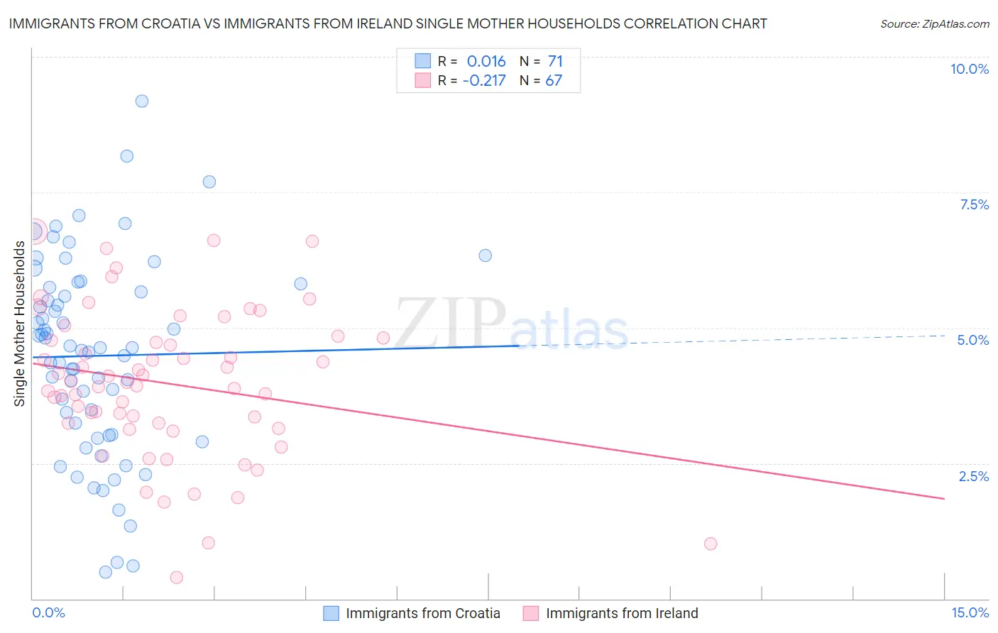 Immigrants from Croatia vs Immigrants from Ireland Single Mother Households