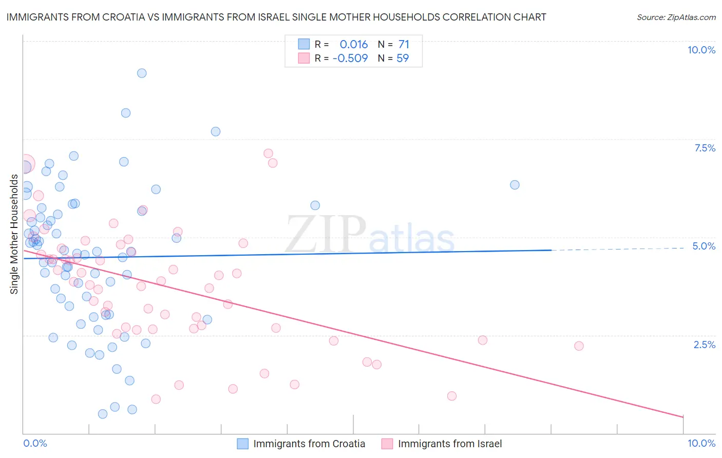 Immigrants from Croatia vs Immigrants from Israel Single Mother Households