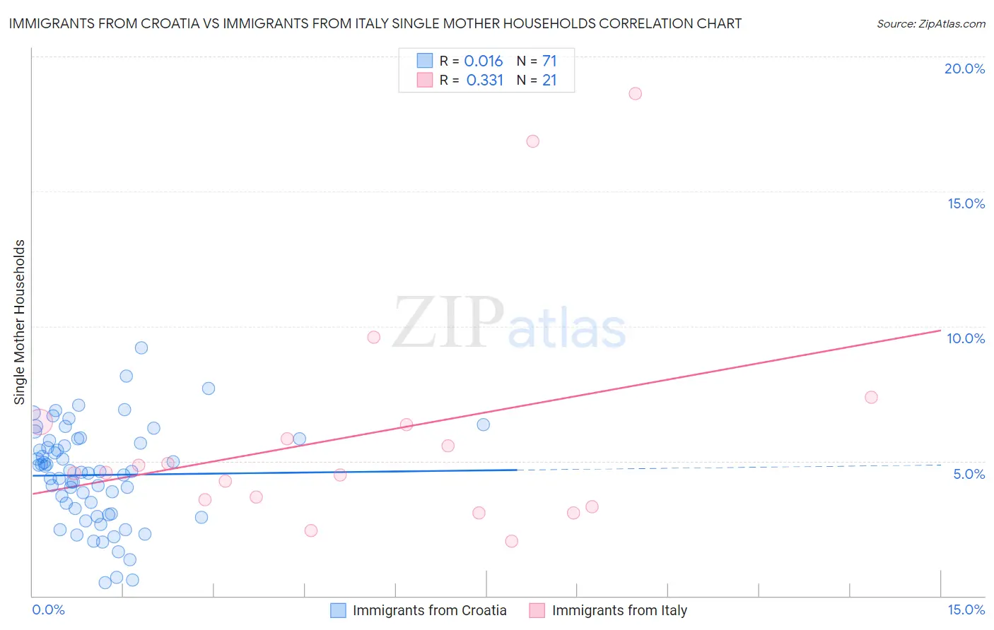 Immigrants from Croatia vs Immigrants from Italy Single Mother Households