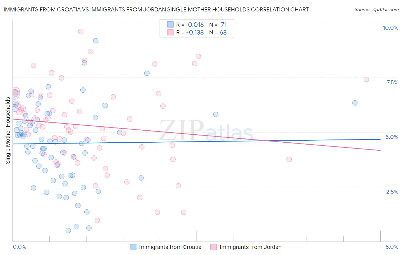 Immigrants from Croatia vs Immigrants from Jordan Single Mother Households