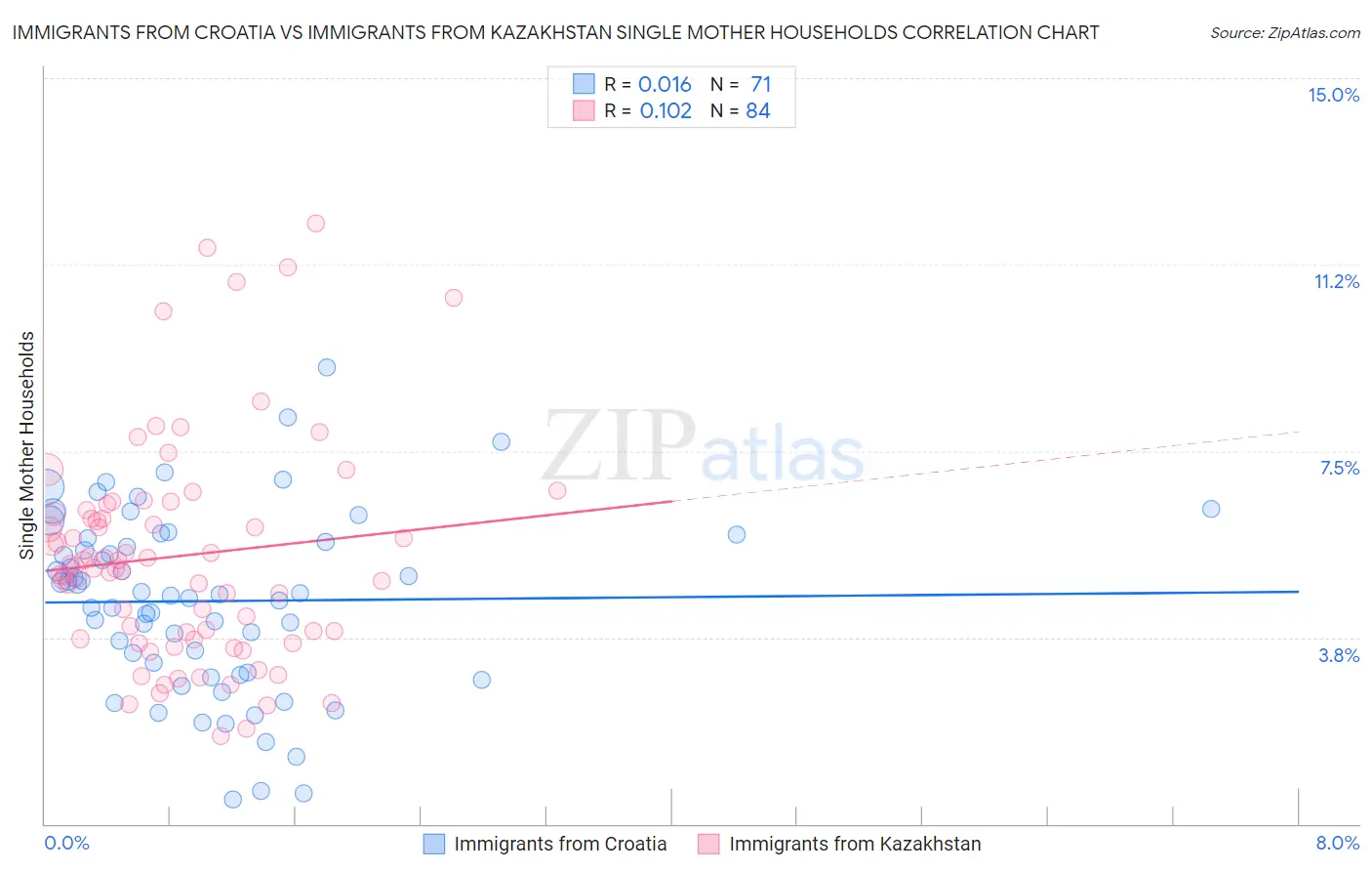 Immigrants from Croatia vs Immigrants from Kazakhstan Single Mother Households